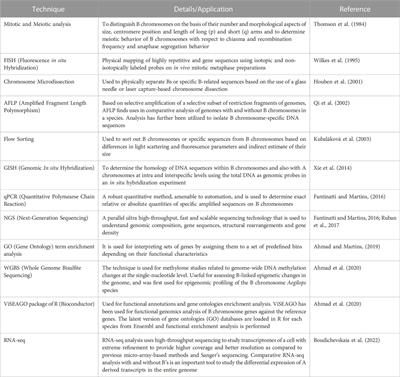 Comprehending the dynamism of B chromosomes in their journey towards becoming unselfish